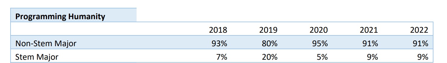 Chart showing that more than 90 percent of students enrolled are not STEM majors